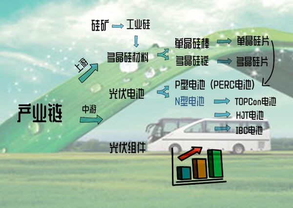 对绿电中的光伏行业中的光伏电池解析